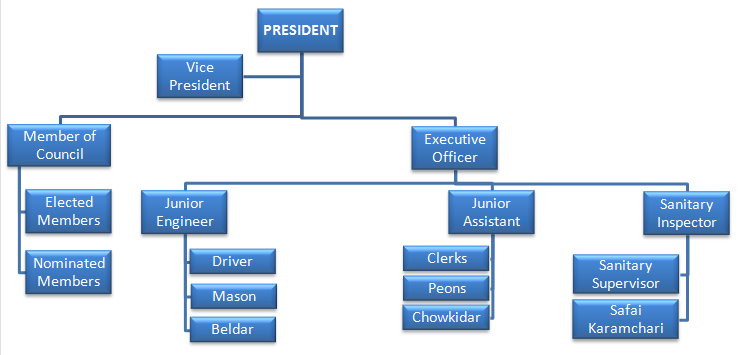 organisational structure Municipal Council Dalhousie